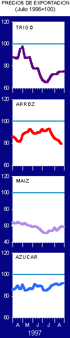 Precios de exportacion
