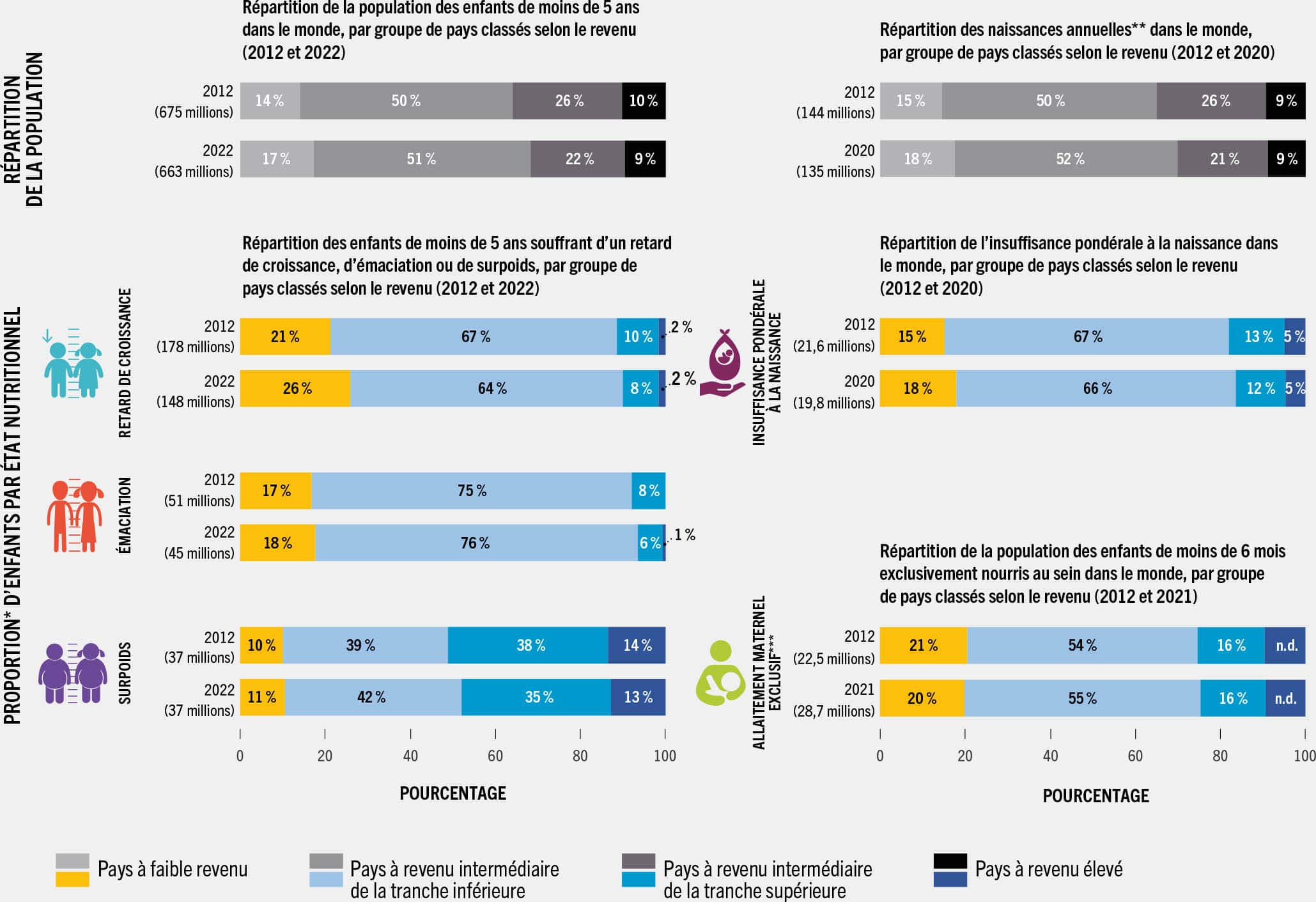 SOURCES: Les données relatives au retard de croissance, à l’émaciation et à l’excès pondéral sont basées sur Banque mondiale, OMS et UNICEF. 2023. Joint child malnutrition estimates – Levels and trends (2023 edition) (Estimations conjointes de la malnutrition infantile, édition 2023). [Consulté le 24 avril 2023] https://data.unicef.org/resources/jme-report-2023, www.who.int/teams/nutrition-and-food-safety/monitoring-nutritional-status-and-food-safety-and-events/joint-child-malnutrition-estimates, https://datatopics.worldbank.org/child-malnutrition; les données relatives à l’allaitement maternel exclusif sont basées sur UNICEF. 2022. Infant and young child feeding. Dans: UNICEF. [Consulté le 6 avril 2023] https://data.unicef.org/topic/nutrition/infant-and-young-child-feeding; les données relatives à l’insuffisance pondérale à la naissance sont basées sur OMS et UNICEF. 2023. Low birthweight joint estimates 2023 edition. [Consulté le 12 juillet 2023] https://data.unicef.org/topic/nutrition/low-birthweight; www.who.int/teams/nutrition-and-food-safety/monitoring-nutritional-status-and-food-safety-and-events/joint-low-birthweight-estimates. Les données démographiques sont basées sur Division de la population de l’Organisation des Nations Unies. 2022. World Population Prospects 2022. [Consulté le 27 avril 2023] https://population.un.org/wpp.