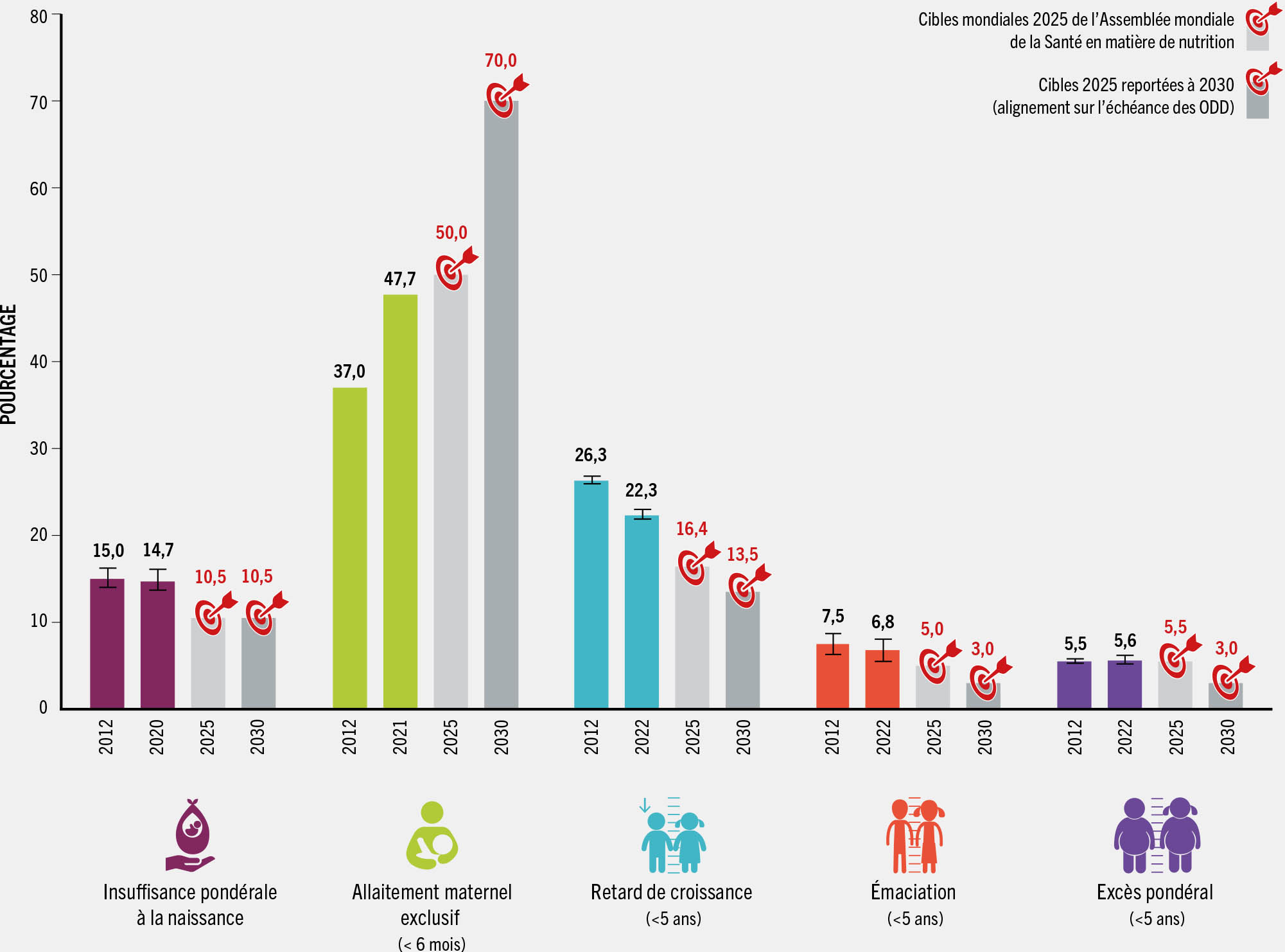 SOURCES: Les données relatives au retard de croissance, à l’émaciation et à l’excès pondéral sont basées sur Banque mondiale, OMS et UNICEF. 2023. Joint child malnutrition estimates – Levels and trends (2023 edition) (Estimations conjointes de la malnutrition infantile, édition 2023). [Consulté le 24 avril 2023] https://data.unicef.org/resources/jme-report-2023, www.who.int/teams/nutrition-and-food-safety/monitoring-nutritional-status-and-food-safety-and-events/joint-child-malnutrition-estimates, https://datatopics.worldbank.org/child-malnutrition; les données relatives à l’allaitement maternel exclusif sont basées sur UNICEF. 2022. Infant and young child feeding. Dans: UNICEF. [Consulté le 6 avril 2023] https://data.unicef.org/topic/nutrition/infant-and-young-child-feeding; les données relatives à l’insuffisance pondérale à la naissance sont basées sur OMS et UNICEF. 2023. Low birthweight joint estimates 2023 edition. [Consulté le 12 juillet 2023] https://data.unicef.org/topic/nutrition/low-birthweight; www.who.int/teams/nutrition-and-food-safety/monitoring-nutritional-status-and-food-safety-and-events/joint-low-birthweight-estimates. Les cibles ont été reprises de: OMS et UNICEF. 2017. Methodology for monitoring progress towards the global nutrition targets for 2025 – technical report. New York (États-Unis d’Amérique) et Genève (Suisse). https://data.unicef.org/resources/methodology-for-monitoring-progress-towards-the-global-nutrition-targets-for-2025; et UNICEF et OMS. 2019. The extension of the 2025 Maternal, Infant and Young Child nutrition targets to 2030. New York (États-Unis d’Amérique) et Genève (Suisse). https://data.unicef.org/resources/who-unicef-discussion-paper-nutrition-targets