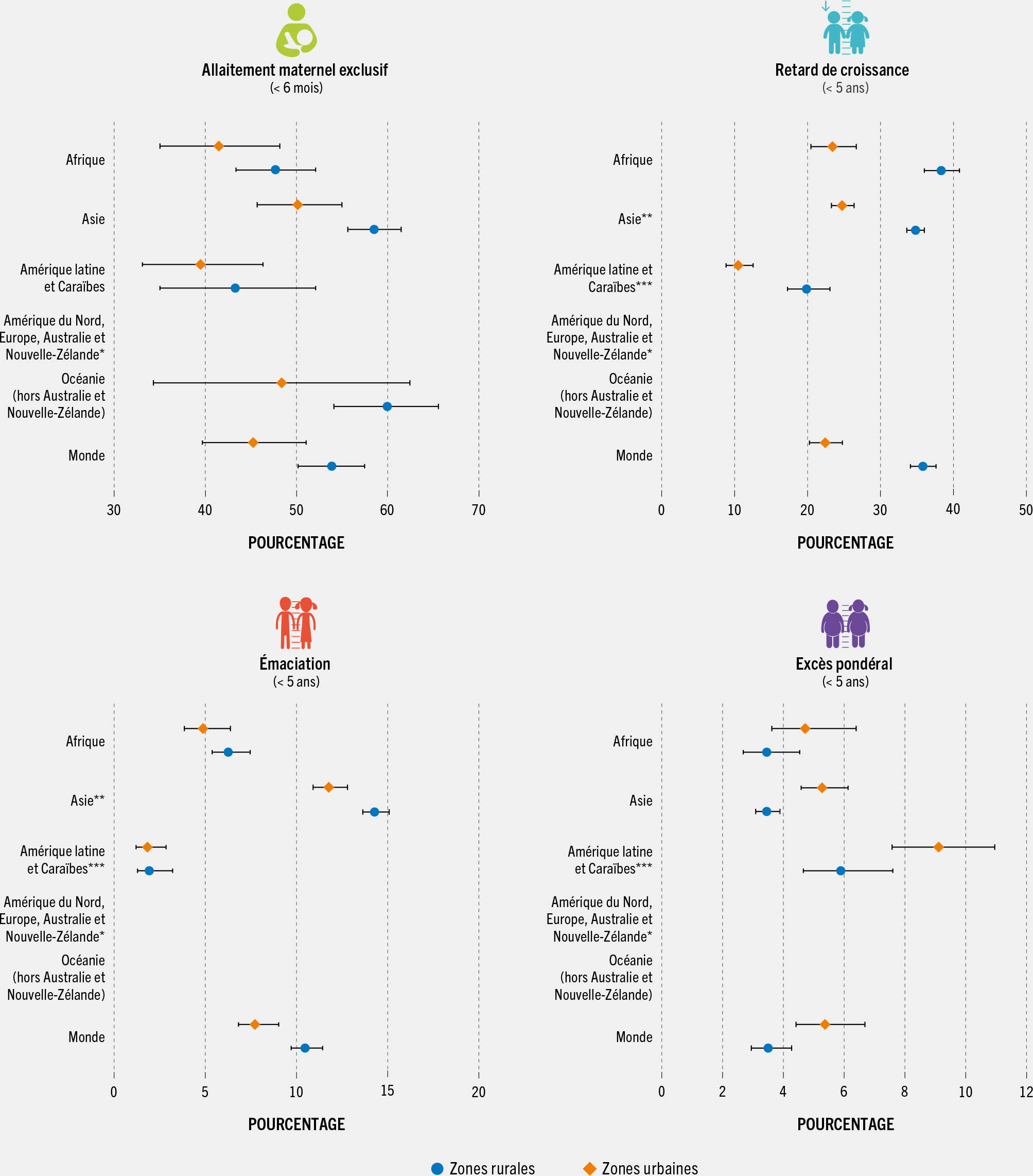 SOURCES: Les données relatives au retard de croissance, à l’émaciation et à l’excès pondéral sont basées sur Banque mondiale, OMS et UNICEF. 2023. Joint child malnutrition estimates – Levels and trends (2023 edition) (Estimations conjointes de la malnutrition infantile, édition 2023). [Consulté le 24 avril 2023] https://data.unicef.org/resources/jme-report-2023, www.who.int/teams/nutrition-and-food-safety/monitoring-nutritional-status-and-food-safety-and-events/joint-child-malnutrition-estimates, https://datatopics.worldbank.org/child-malnutrition; les données relatives à l’allaitement maternel exclusif sont basées sur UNICEF. 2022. Infant and young child feeding. Dans: UNICEF. [Consulté le 6 avril 2023] https://data.unicef.org/topic/nutrition/infant-and-young-child-feeding. Les données démographiques sont basées sur Division de la population de l’Organisation des Nations Unies. 2022. World Population Prospects 2022. [Consulté le 27 avril 2023] https://population.un.org/wpp. Les données relatives aux zones rurales/urbaines sont basées sur Division de la population de l’Organisation des Nations Unies. 2018. World Urbanization Prospects 2018. [Consulté le 27 avril 2023] https://population.un.org/wup