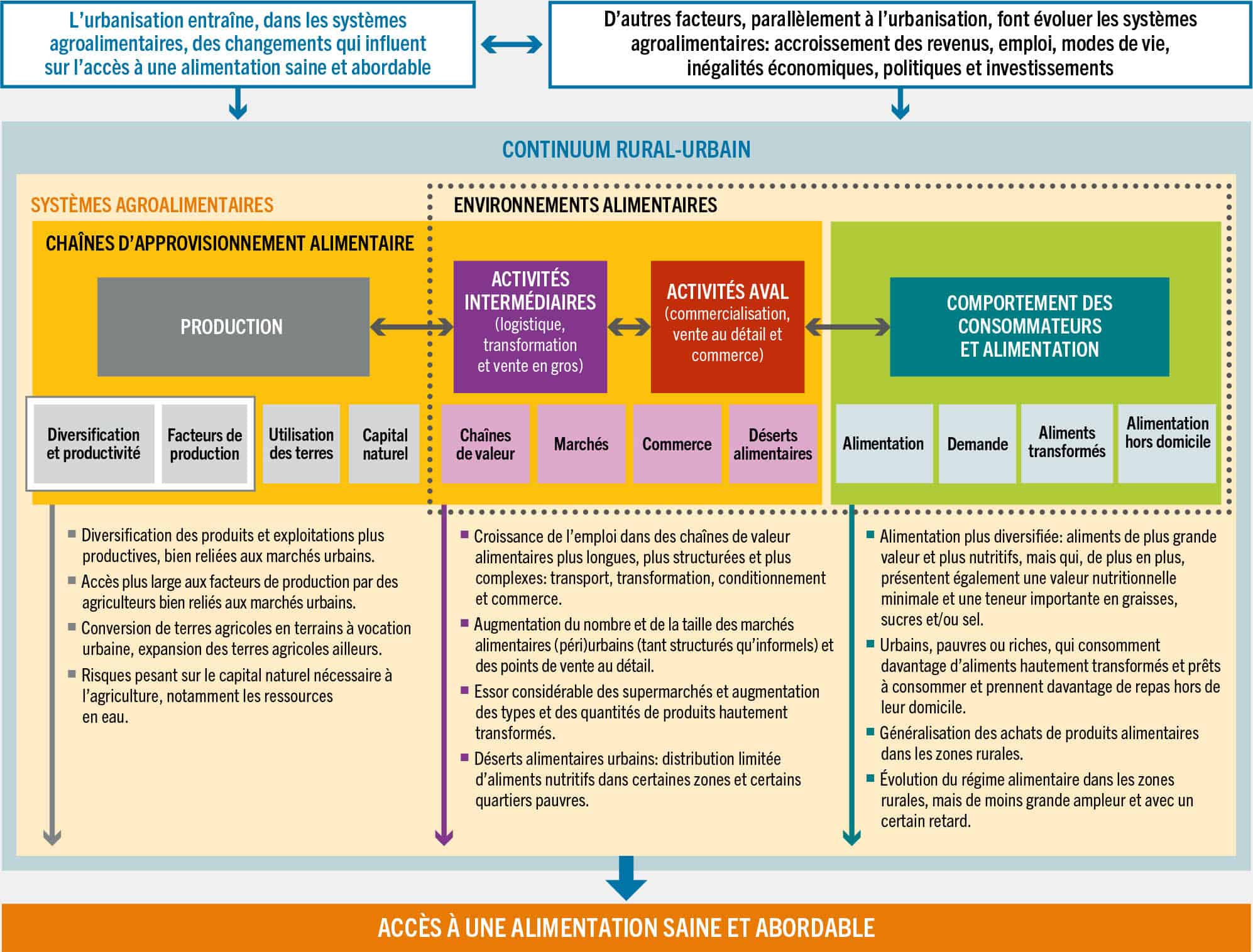 SOURCE: de Bruin, S. et Holleman, C. 2023. Urbanization is transforming agrifood systems across the rural–urban continuum creating challenges and opportunities to access affordable healthy diets. Document d’information établi pour servir de base à L’État de la sécurité alimentaire et de la nutrition dans le monde 2023. Document de travail de la FAO sur l’économie du développement agricole 23-08. Rome, FAO.