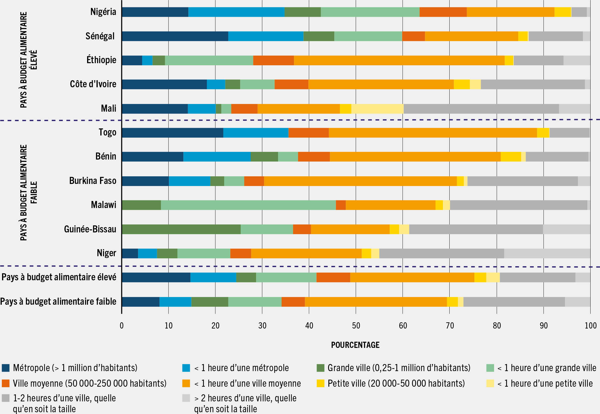 SOURCE: Estimation de la FAO, sur la base de l’ensemble de données GHS-POP 2020 et de l’ensemble de données URCA de la FAO.