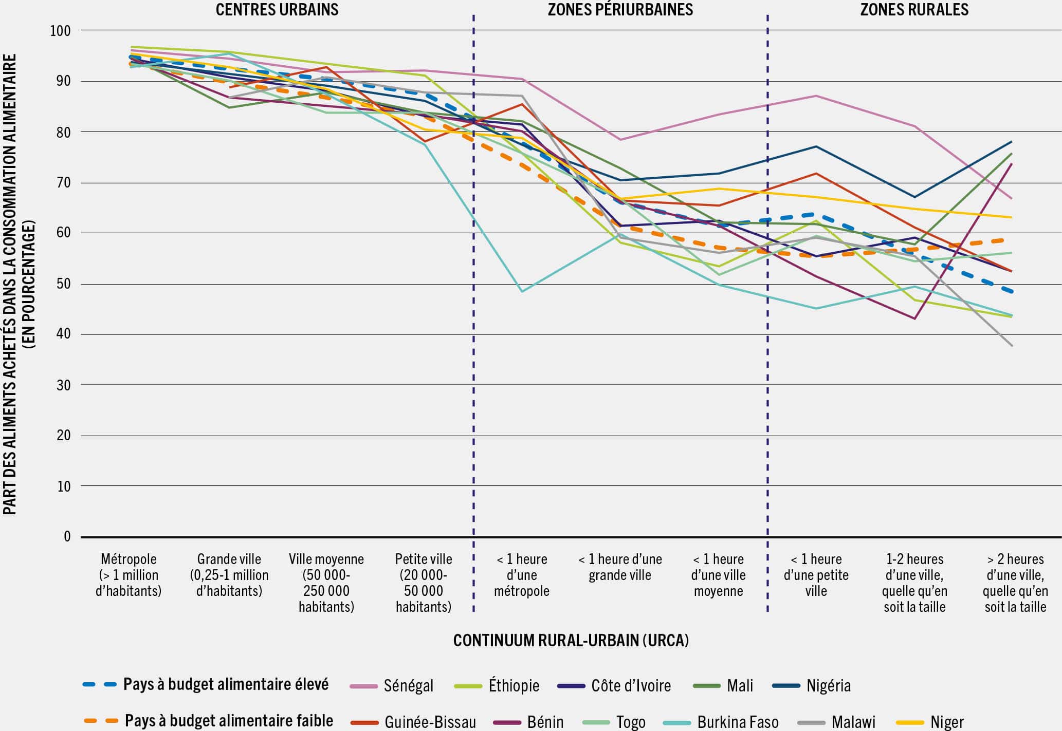 SOURCE: Dolislager, M. J., Holleman, C., Liverpool-Tasie, L. S. O. et Reardon, T. 2023. Analysis of food demand and supply across the rural–urban continuum in selected countries in Africa. Document d’information établi pour servir de base au rapport sur L’État de la sécurité alimentaire et de la nutrition dans le monde 2023. Document de travail de la FAO sur l’économie du développement agricole 23-09. Rome, FAO.