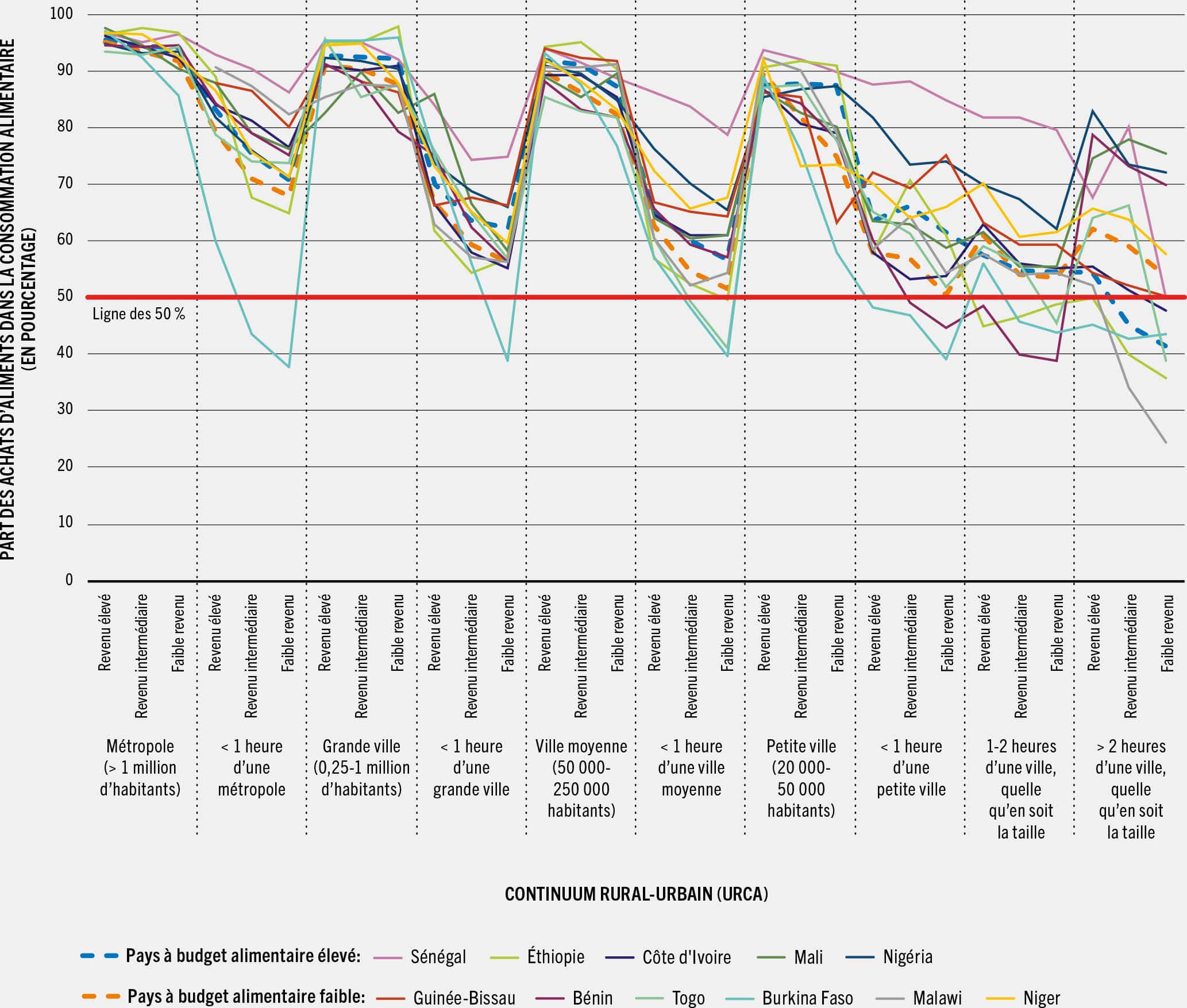 SOURCE: Dolislager, M. J., Holleman, C., Liverpool-Tasie, L. S. O. et Reardon, T. 2023. Analysis of food demand and supply across the rural–urban continuum in selected countries in Africa. Document d’information établi pour servir de base au rapport sur L’État de la sécurité alimentaire et de la nutrition dans le monde 2023. Document de travail de la FAO sur l’économie du développement agricole 23-09. Rome, FAO.