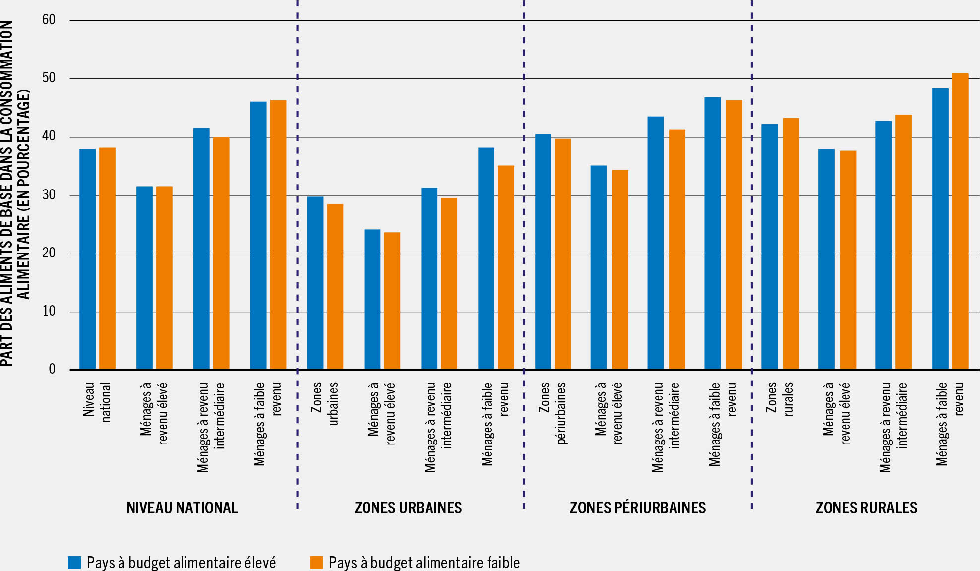 SOURCE: Dolislager, M. J., Holleman, C., Liverpool-Tasie, L. S. O. et Reardon, T. 2023. Analysis of food demand and supply across the rural–urban continuum in selected countries in Africa. Document d’information établi pour servir de base au rapport sur L’État de la sécurité alimentaire et de la nutrition dans le monde 2023. Document de travail de la FAO sur l’économie du développement agricole 23-09. Rome, FAO.
