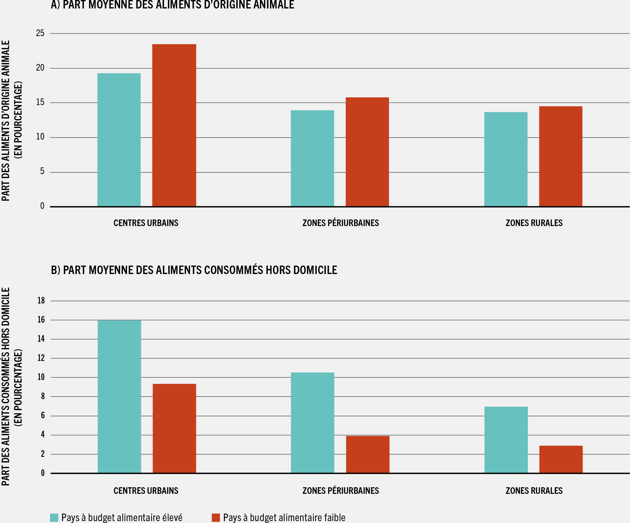 SOURCE: Dolislager, M.J, Holleman, C., Liverpool-Tasie, L.S.O. et Reardon, T. 2023. Analysis of food demand and supply across the rural–urban continuum in selected countries in Africa. Document d’information établi pour servir de base au rapport sur L’État de la sécurité alimentaire et de la nutrition dans le monde 2023. Document de travail de la FAO sur l’économie du développement agricole 23-09. Rome, FAO.