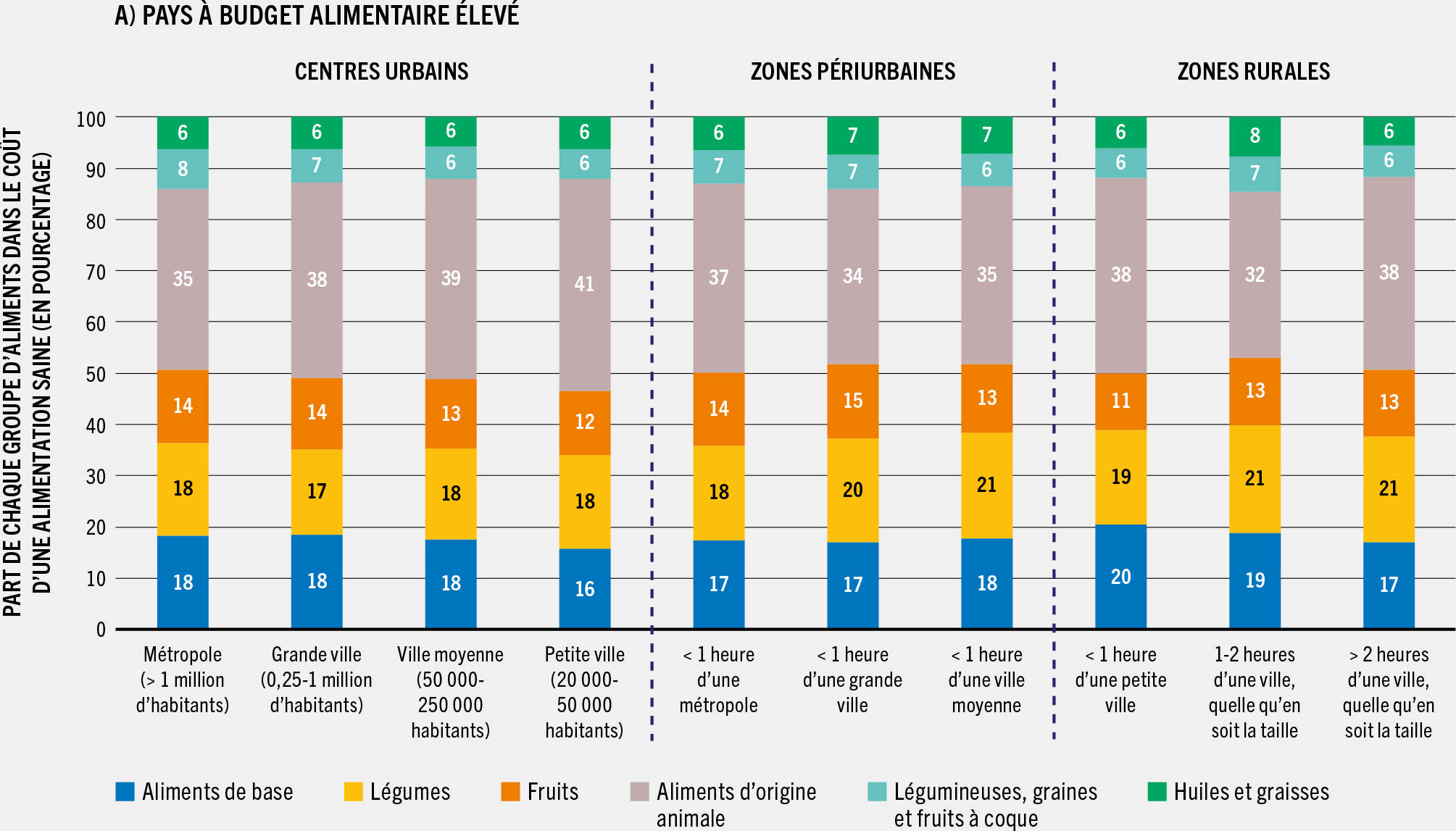 SOURCE: Holleman, C. et Latino, L. 2023. Variations in the subnational cost and affordability of a healthy diet for selected countries in Africa. Document d’information établi pour servir de base au rapport sur L’État de la sécurité alimentaire et de la nutrition dans le monde 2023. Document de travail de la FAO sur l’économie du développement agricole 23-10. Rome, FAO.