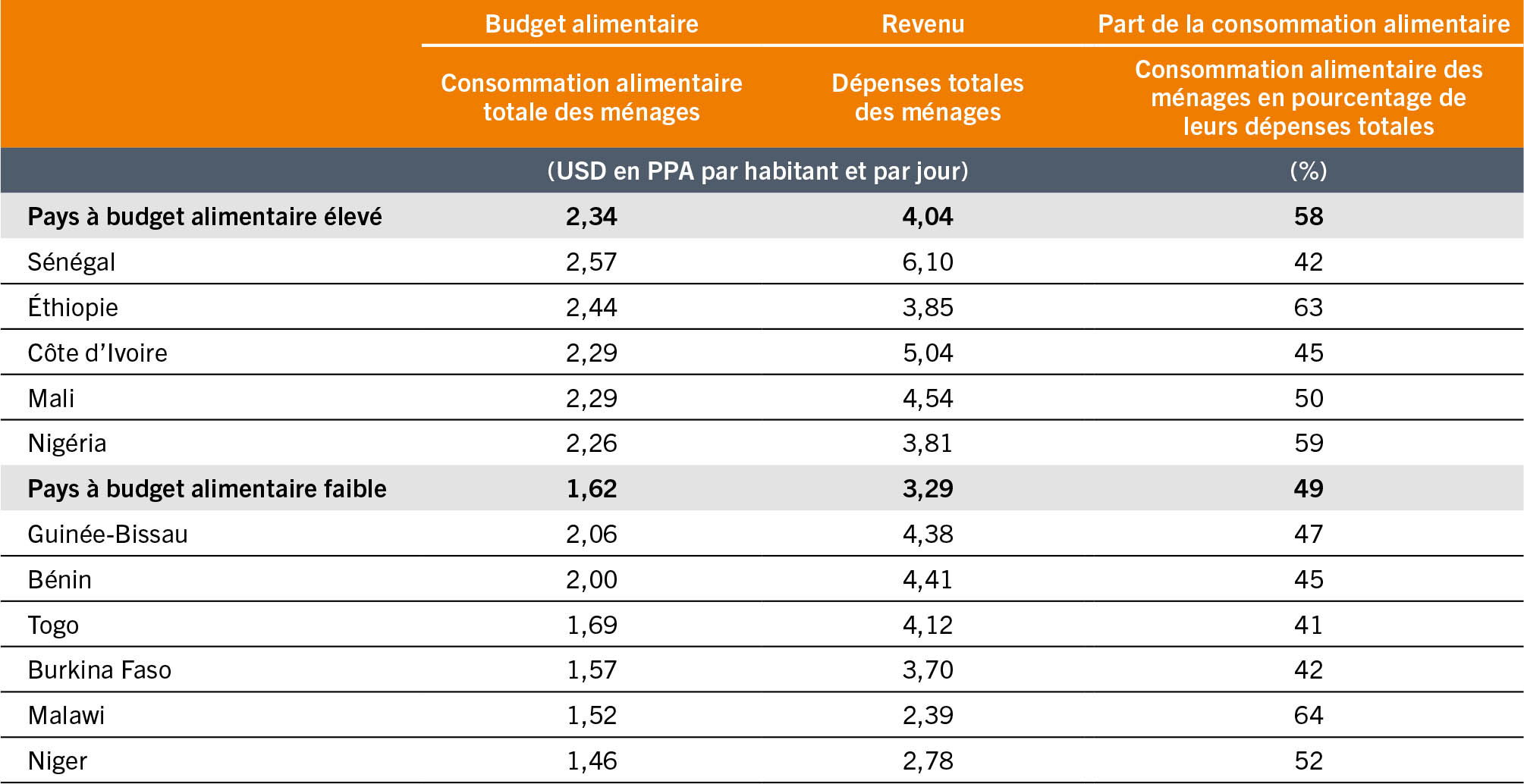 SOURCE: Dolislager, M.J, Holleman, C., Liverpool-Tasie, L.S.O. et Reardon, T. 2023. Analysis of food demand and supply across the rural–urban continuum in selected countries in Africa. Document d’information établi pour servir de base au rapport sur L’État de la sécurité alimentaire et de la nutrition dans le monde 2023. Document de travail de la FAO sur l’économie du développement agricole 23-09. Rome, FAO.