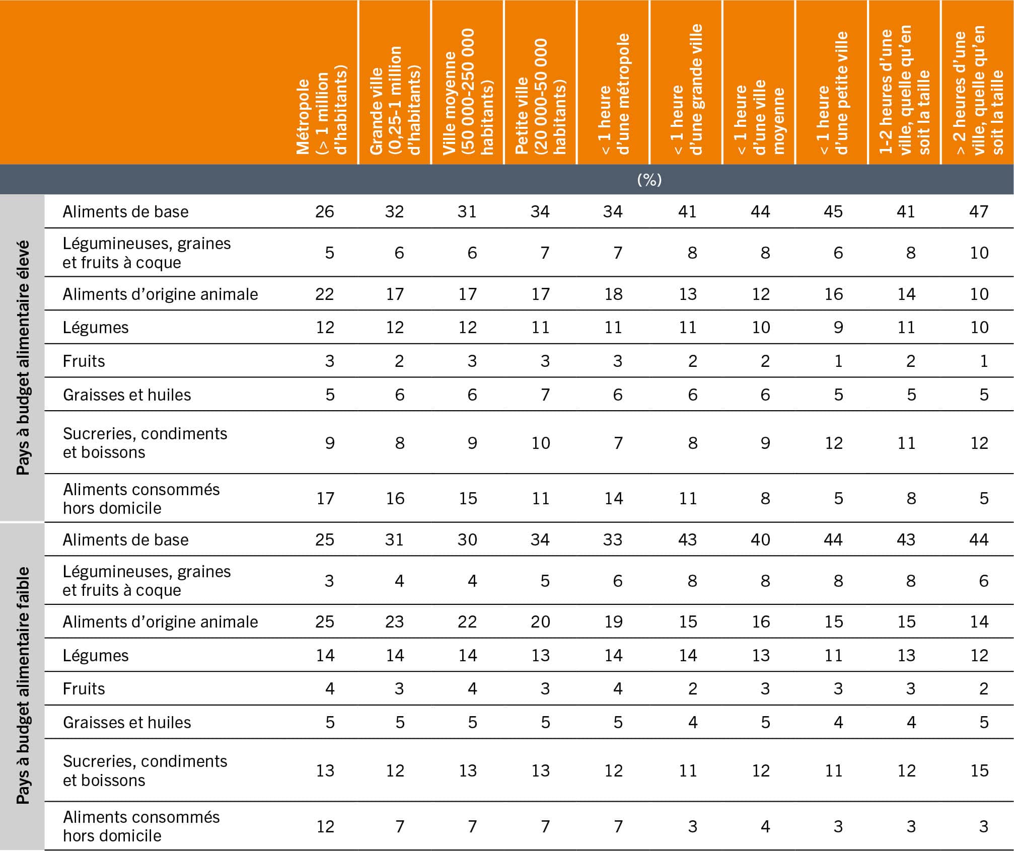 SOURCE: Dolislager, M.J, Holleman, C., Liverpool-Tasie, L.S.O. et Reardon, T. 2023. Analysis of food demand and supply across the rural–urban continuum in selected countries in Africa. Document d’information établi pour servir de base au rapport sur L’État de la sécurité alimentaire et de la nutrition dans le monde 2023. Document de travail de la FAO sur l’économie du développement agricole 23-09. Rome, FAO.