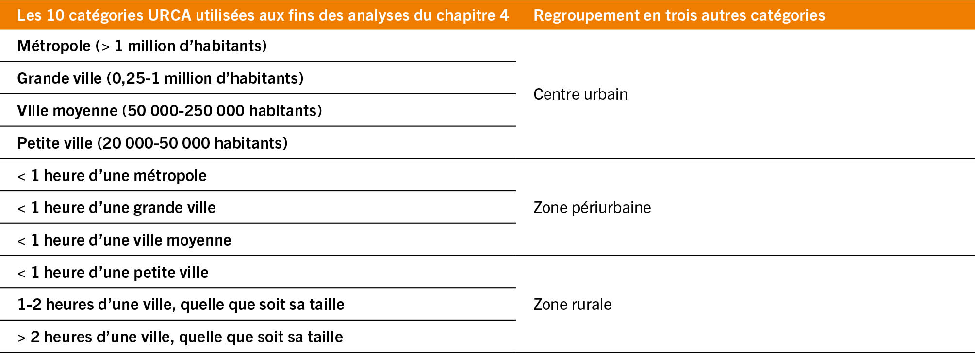 SOURCE: Dolislager, M.J, Holleman, C., Liverpool-Tasie, L.S.O. et Reardon, T. 2023. Analysis of food demand and supply across the rural–urban continuum in selected countries in Africa. Document d’information établi pour servir de base au rapport sur L’État de la sécurité alimentaire et de la nutrition dans le monde 2023. Document de travail de la FAO sur l’économie du développement agricole 23-09. Rome, FAO.