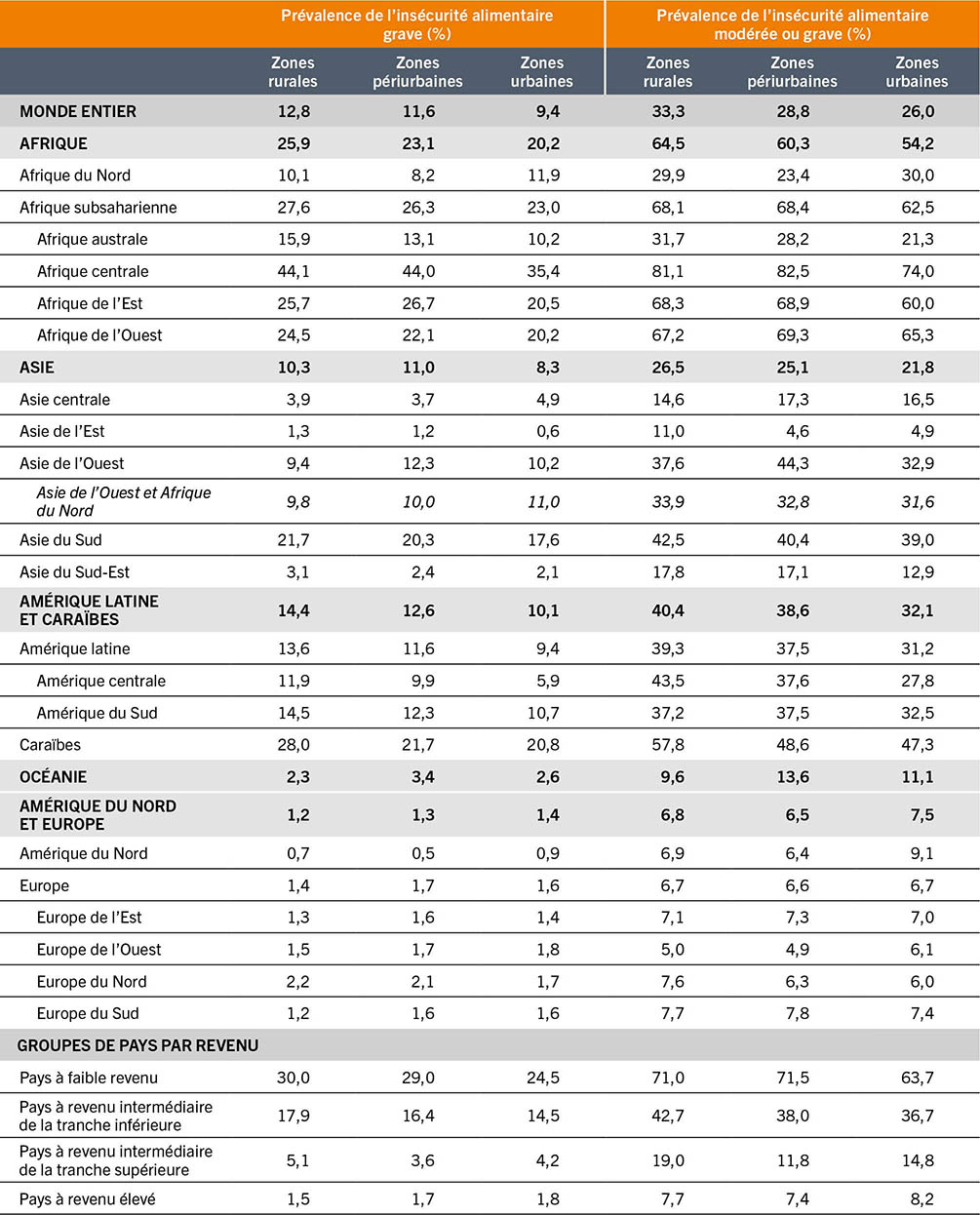 SOURCE: FAO. 2023. FAOSTAT: Données de la sécurité alimentaire. Dans: FAO. [Consulté le 12 juillet 2023] www.fao.org/faostat/fr/#data/FS.