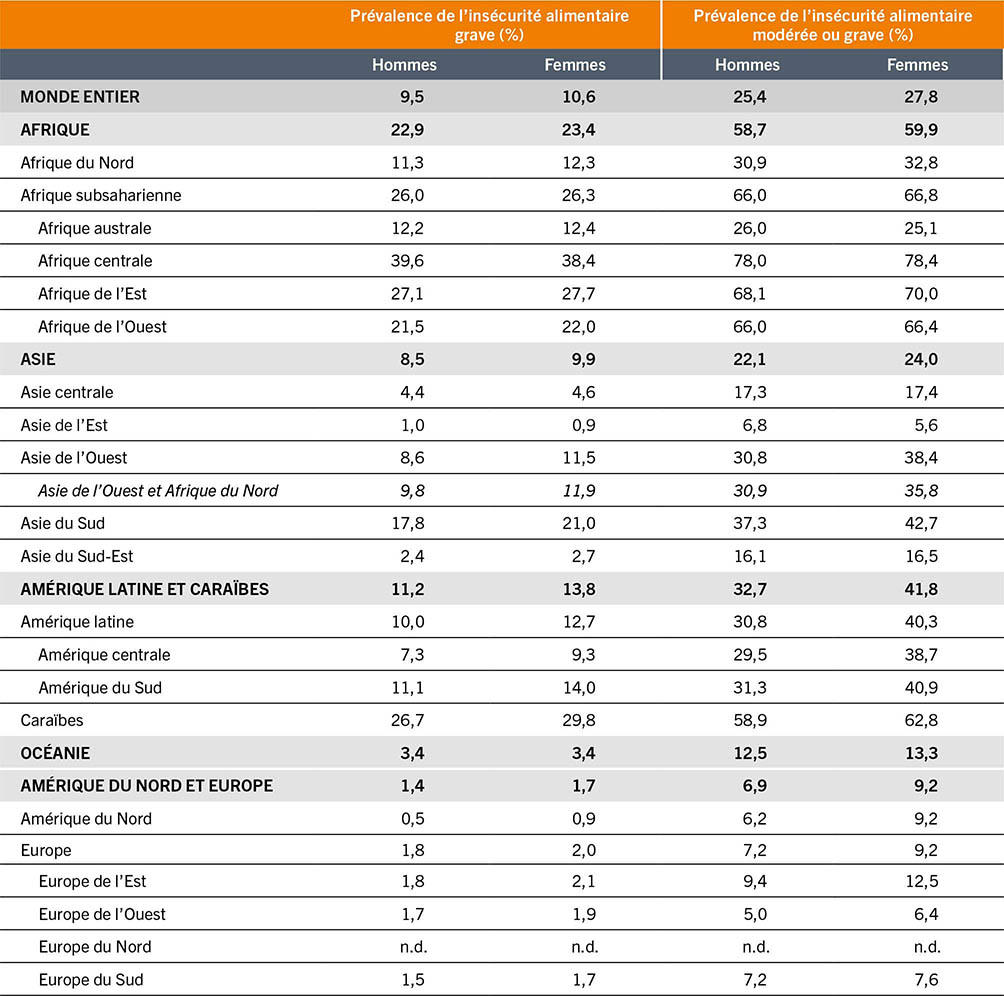 SOURCE: FAO. 2023. FAOSTAT: Données de la sécurité alimentaire. Dans: FAO. [Consulté le 12 juillet 2023] www.fao.org/faostat/fr/#data/FS.