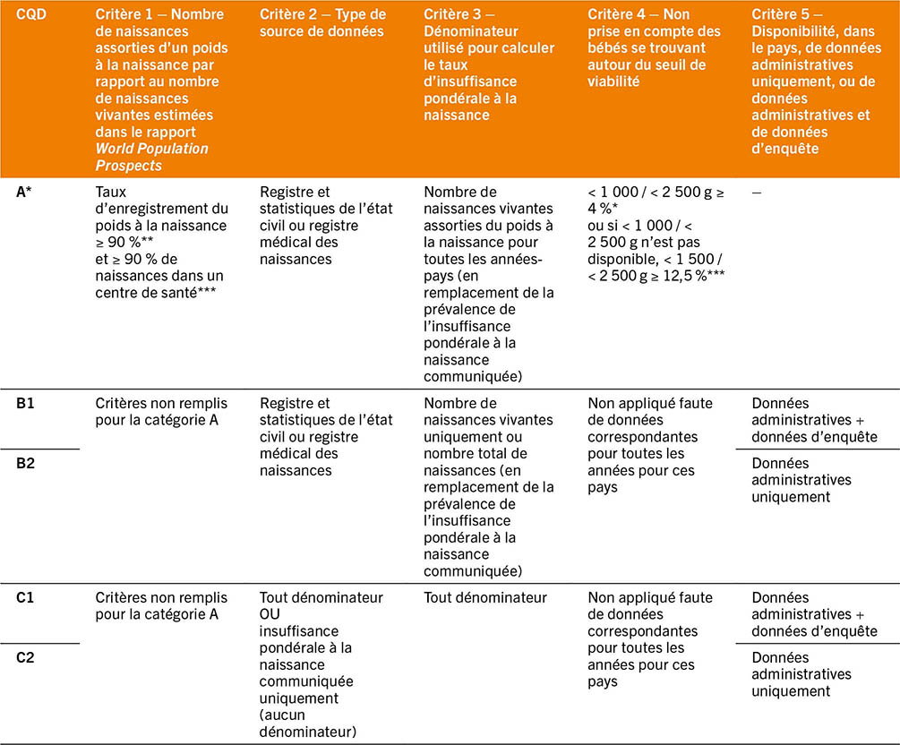 SOURCE: Okwaraji, Y.B., Krasevec, J., Bradley, E., Conkle, J., Stevens, G.A., Gatica-Domínguez, G., Ohuma, E.O. et al. 2023. «National, regional, and worldwide estimates of low birthweight in 2020, with trends from 2000: a systematic analysis». The Lancet (sous presse).
