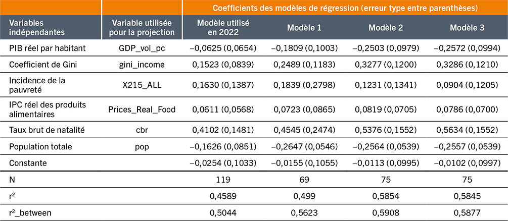 SOURCE: Auteurs du présent document (FAO).