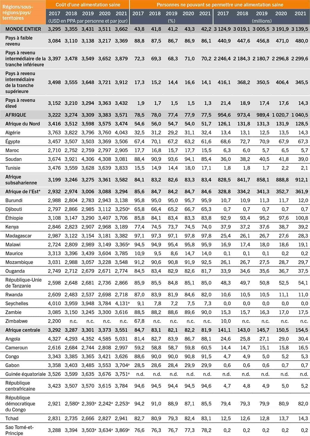 SOURCE: FAO. 2023. FAOSTAT: Coût et abordabilité d’une alimentation saine (CoAHD). Dans: FAO. [Consulté le 12 juillet 2023]. www.fao.org/faostat/fr/#data/CAHD