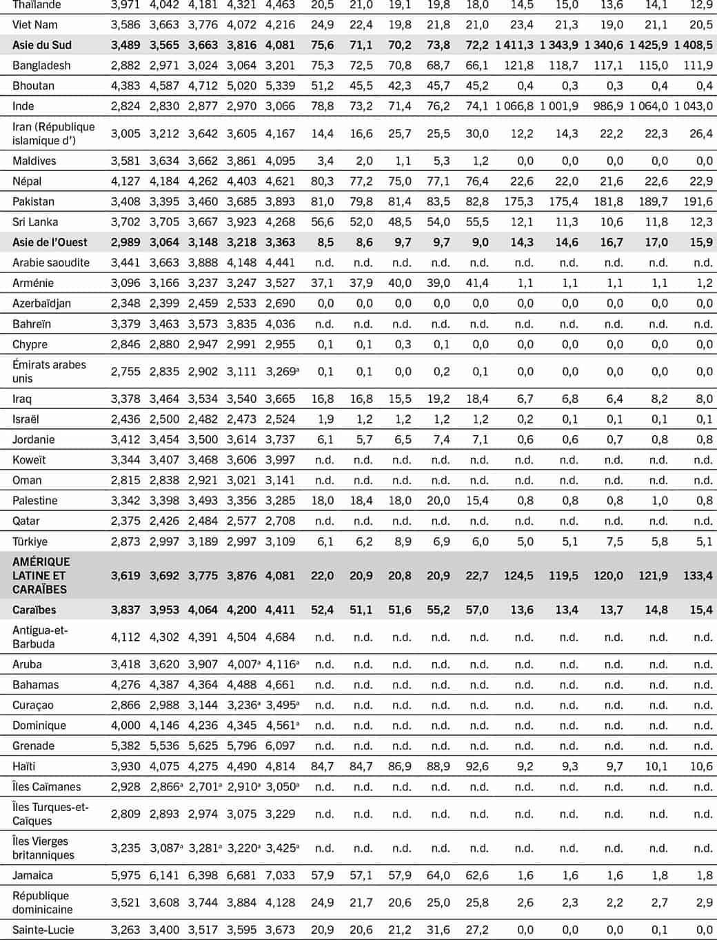 SOURCE: FAO. 2023. FAOSTAT: Coût et abordabilité d’une alimentation saine (CoAHD). Dans: FAO. [Consulté le 12 juillet 2023]. www.fao.org/faostat/fr/#data/CAHD