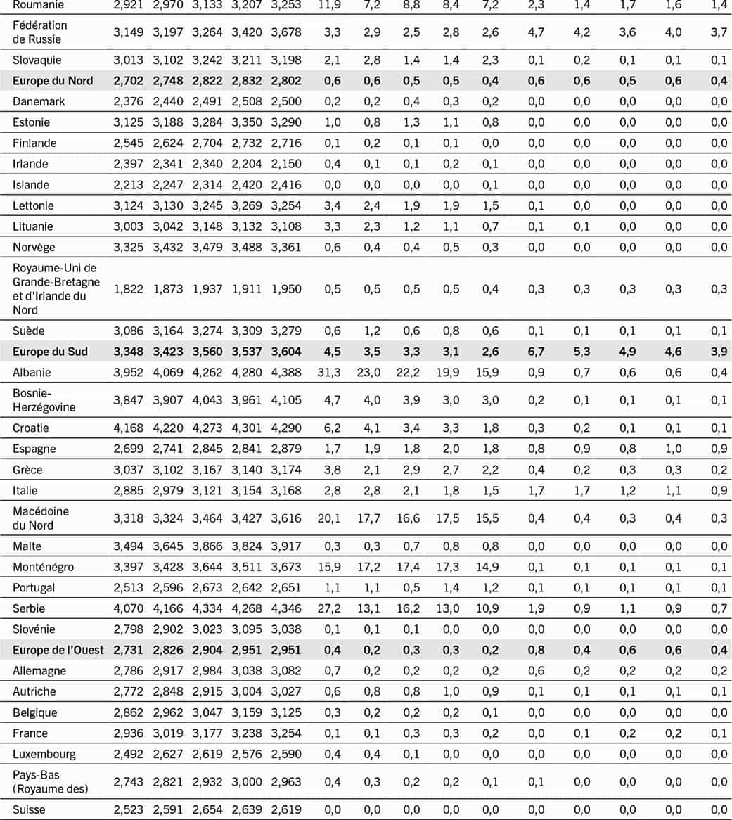 SOURCE: FAO. 2023. FAOSTAT: Coût et abordabilité d’une alimentation saine (CoAHD). Dans: FAO. [Consulté le 12 juillet 2023]. www.fao.org/faostat/fr/#data/CAHD