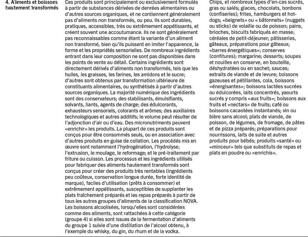 SOURCES: Monteiro C.A., Cannon, G., Levy, R.B., Moubarac, J-C., Iouzada, M.L.C., Rauber, F., Khandpur, N., Cediel, G. Neri, D., Martinez-Steele, E., Baraldi, L.G. et Jaime, P.C. 2019. Ultra-processed foods: what they are and how to identify them. Public Health Nutrition, 22(5): 936-941. https://doi.org/10.1017/s1368980018003762; Monteiro, C.A, Cannon, G., Jaime, P., Canella, D., Louzada, M.L., Calixto, G., Machado, P. et al. 2016. Food classification. Public health NOVA. The star shines bright. World Nutrition. 7(1-3). https://worldnutritionjournal.org/index.php/wn/article/view/5/4; FAO. 2015. Guidelines on the collection of information on food processing through food consumption surveys. Rome. www.fao.org/3/i4690e/i4690e.pdf