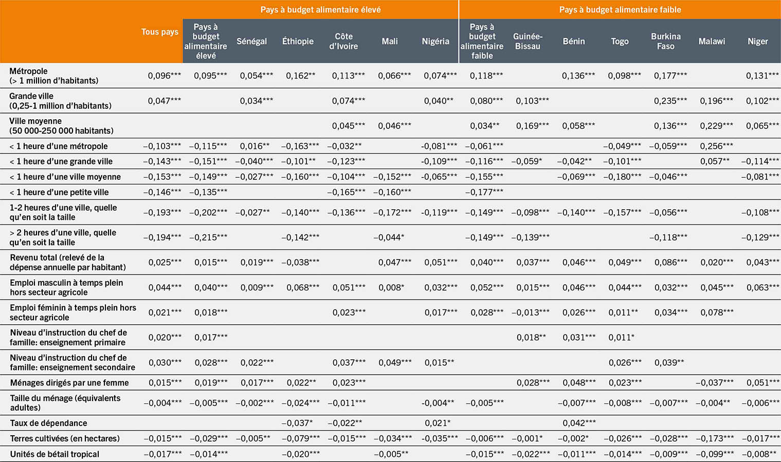 SOURCE: Dolislager, M.J, Holleman, C., Liverpool-Tasie, L.S.O. et Reardon, T. 2023. Analysis of food demand and supply across the rural–urban continuum in selected countries in Africa. Document d’information établi pour servir de base au rapport sur L’État de la sécurité alimentaire et de la nutrition dans le monde 2023. Document de travail de la FAO sur l’économie du développement agricole 23-09. Rome, FAO.