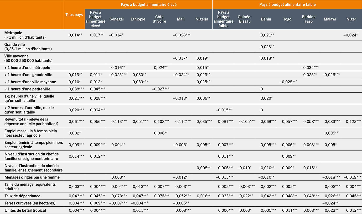SOURCE: Dolislager, M.J, Holleman, C., Liverpool-Tasie, L.S.O. et Reardon, T. 2023. Analysis of food demand and supply across the rural–urban continuum in selected countries in Africa. Document d’information établi pour servir de base au rapport sur L’État de la sécurité alimentaire et de la nutrition dans le monde 2023. Document de travail de la FAO sur l’économie du développement agricole 23-09. Rome, FAO.