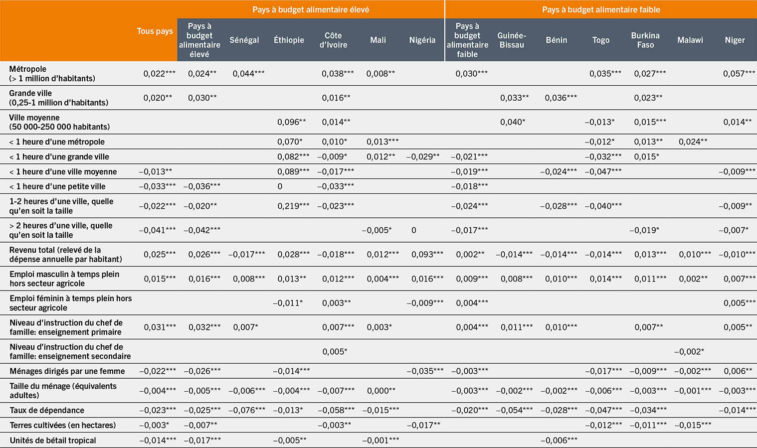 SOURCE: Dolislager, M.J, Holleman, C., Liverpool-Tasie, L.S.O. et Reardon, T. 2023. Analysis of food demand and supply across the rural–urban continuum in selected countries in Africa. Document d’information établi pour servir de base au rapport sur L’État de la sécurité alimentaire et de la nutrition dans le monde 2023. Document de travail de la FAO sur l’économie du développement agricole 23-09. Rome, FAO.
