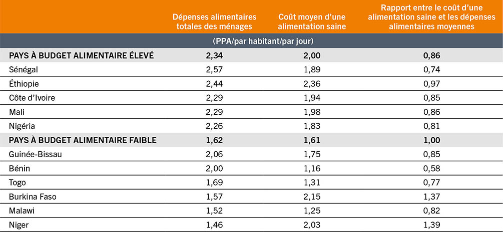 SOURCE: Holleman, C. et Latino, L. 2023. Variations in the subnational cost and affordability of a healthy diet for selected countries in Africa. Document d’information établi pour servir de base au rapport sur L’État de la sécurité alimentaire et de la nutrition dans le monde 2023. Document de travail de la FAO sur l’économie du développement agricole 23-10. Rome, FAO.