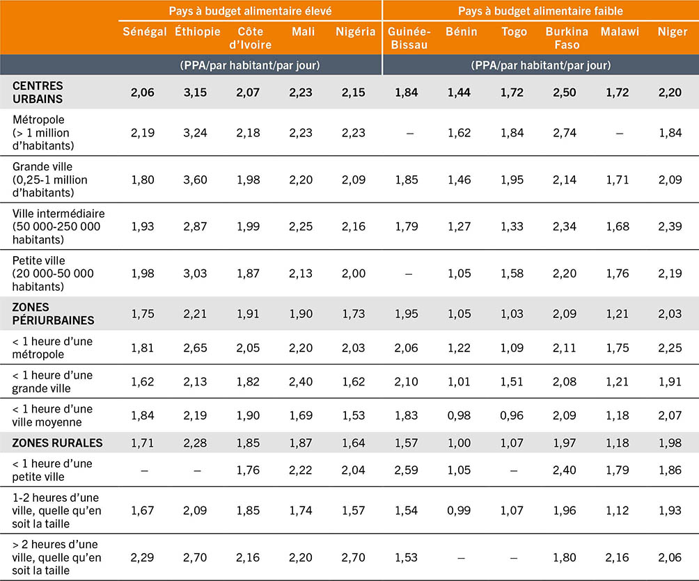SOURCE: Holleman, C. et Latino, L. 2023. Variations in the subnational cost and affordability of a healthy diet for selected countries in Africa. Document d’information établi pour servir de base au rapport sur L’État de la sécurité alimentaire et de la nutrition dans le monde 2023. Document de travail de la FAO sur l’économie du développement agricole 23-10. Rome, FAO.