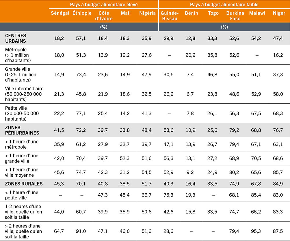 SOURCE: Holleman, C. et Latino, L. 2023. Variations in the subnational cost and affordability of a healthy diet for selected countries in Africa. Document d’information établi pour servir de base au rapport sur L’État de la sécurité alimentaire et de la nutrition dans le monde 2023. Document de travail de la FAO sur l’économie du développement agricole 23-10. Rome, FAO.