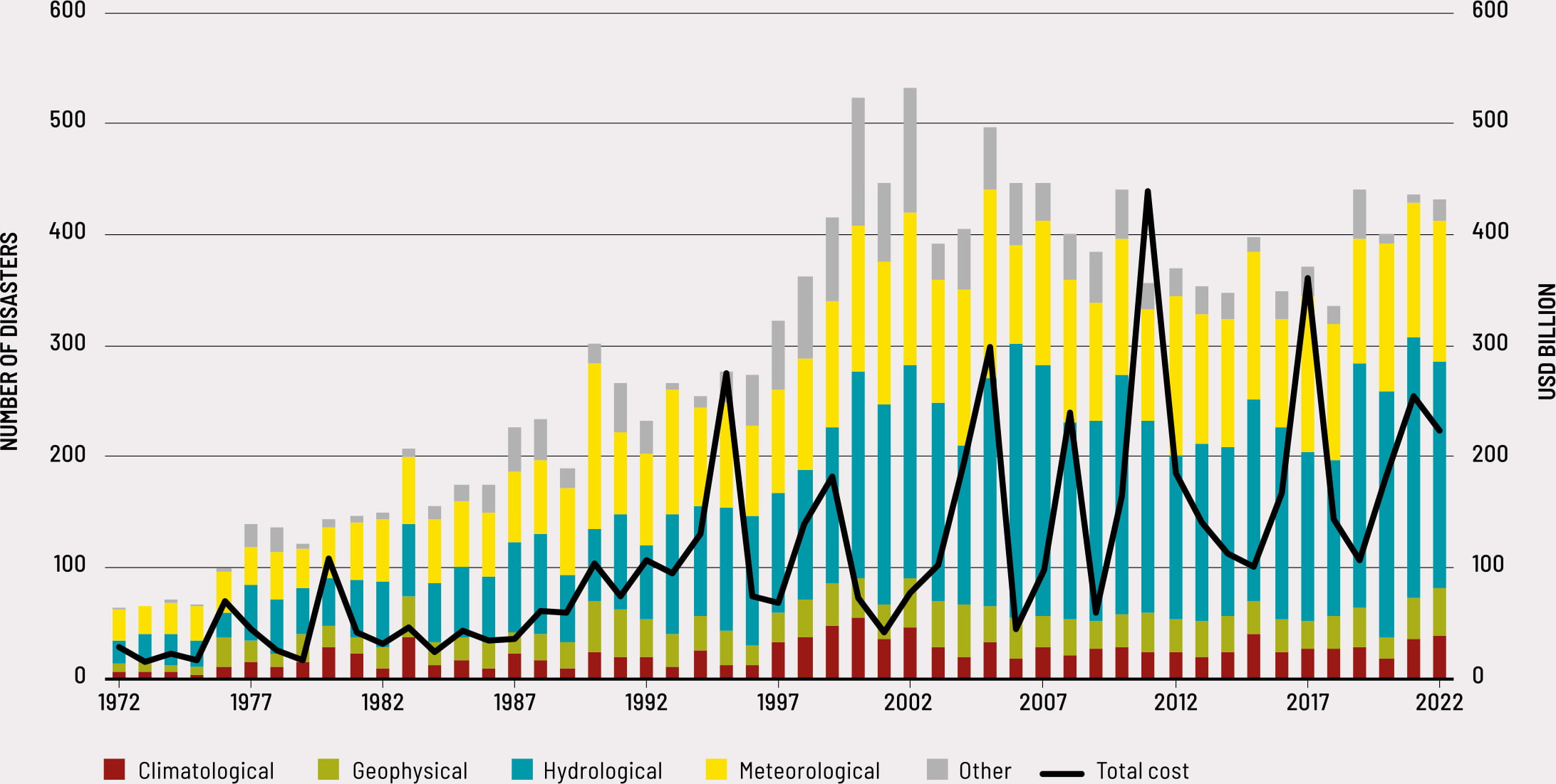 Source: EM-DAT. 2023. EM-DAT Public. In: EM-DAT. Brussels. [Cited January 2023]. https://public.emdat.be/