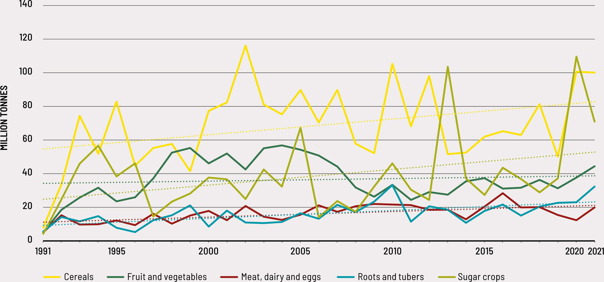 Source: Authors’ own elaboration based on FAO and EM-DAT data.