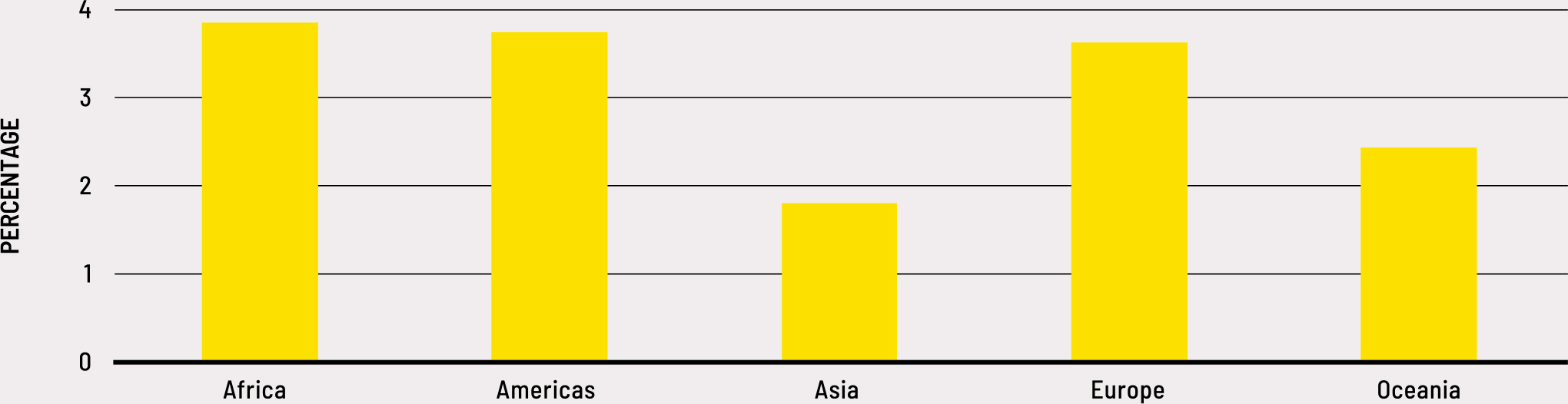 Source: Authors’ own elaboration based on FAO and EM-DAT data.