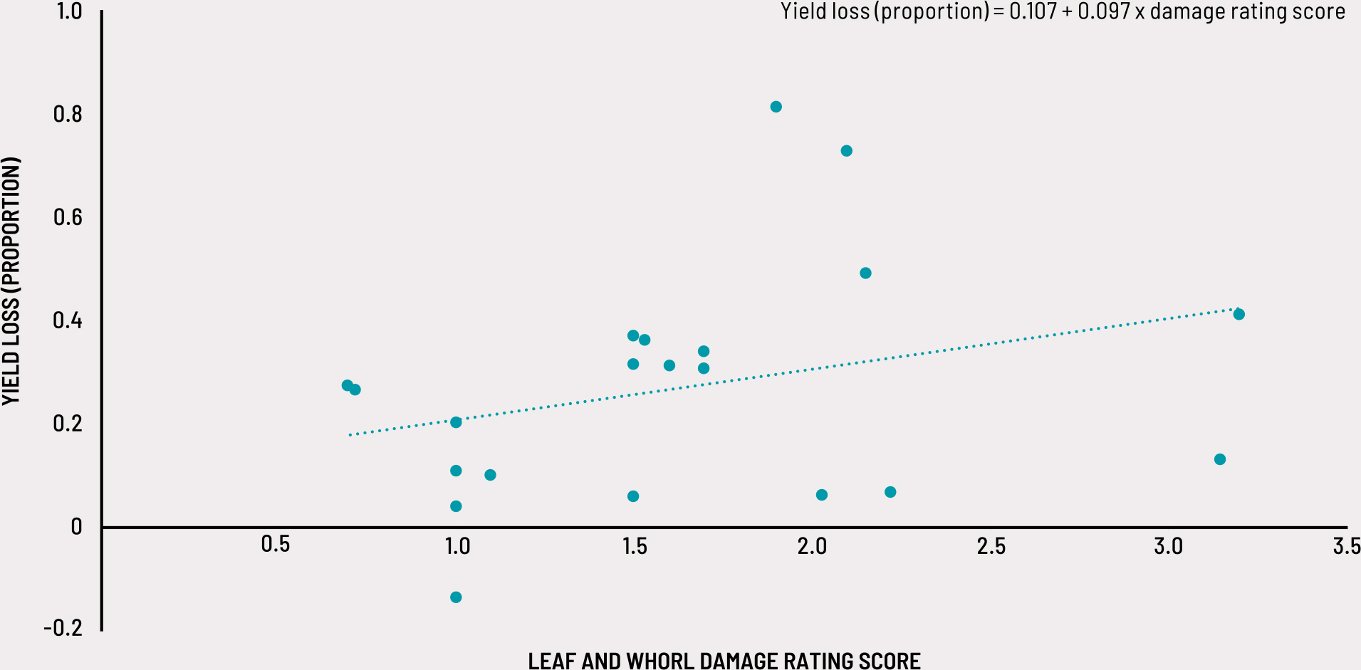 Source: Authors’ own elaboration based on FAO data.