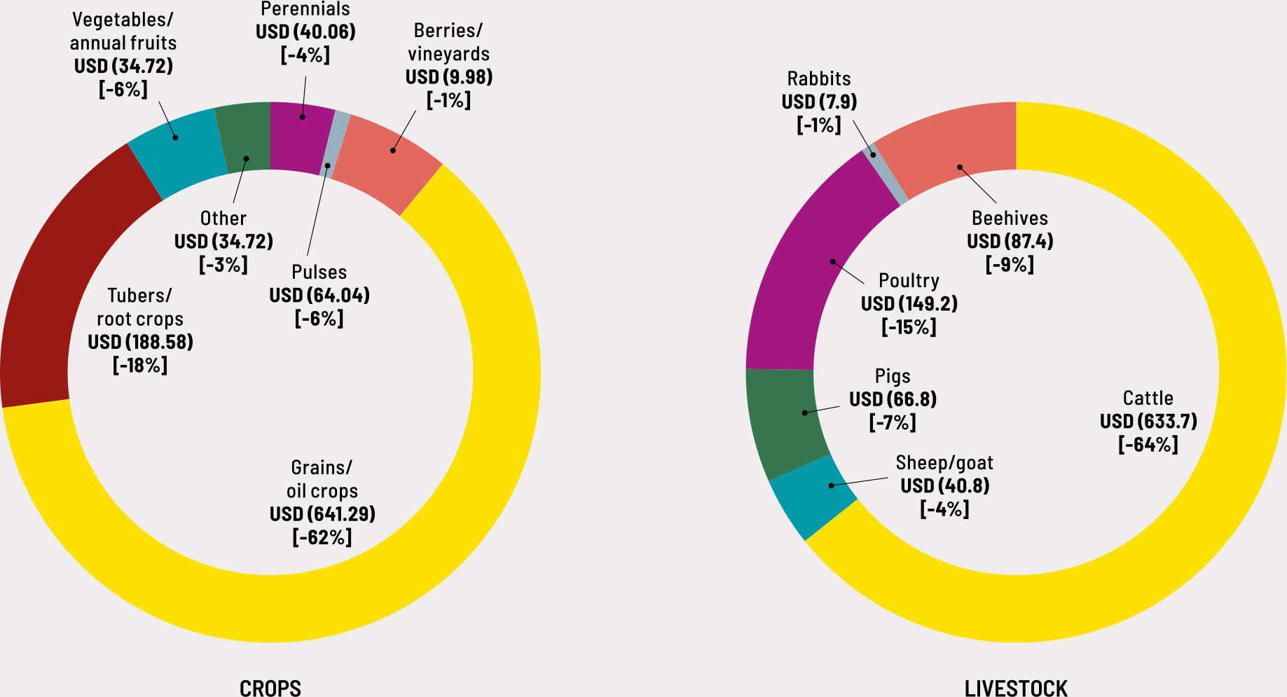 Source: National Household (HH) assessment conducted by FAO in 22 oblasts (except for the occupied oblasts of Lugansk and Kherson) in September 2022. Data available at https://data-in-emergencies.fao.org/apps/c5e28e7c958b4748bb806e1fe28ccf7b/explor