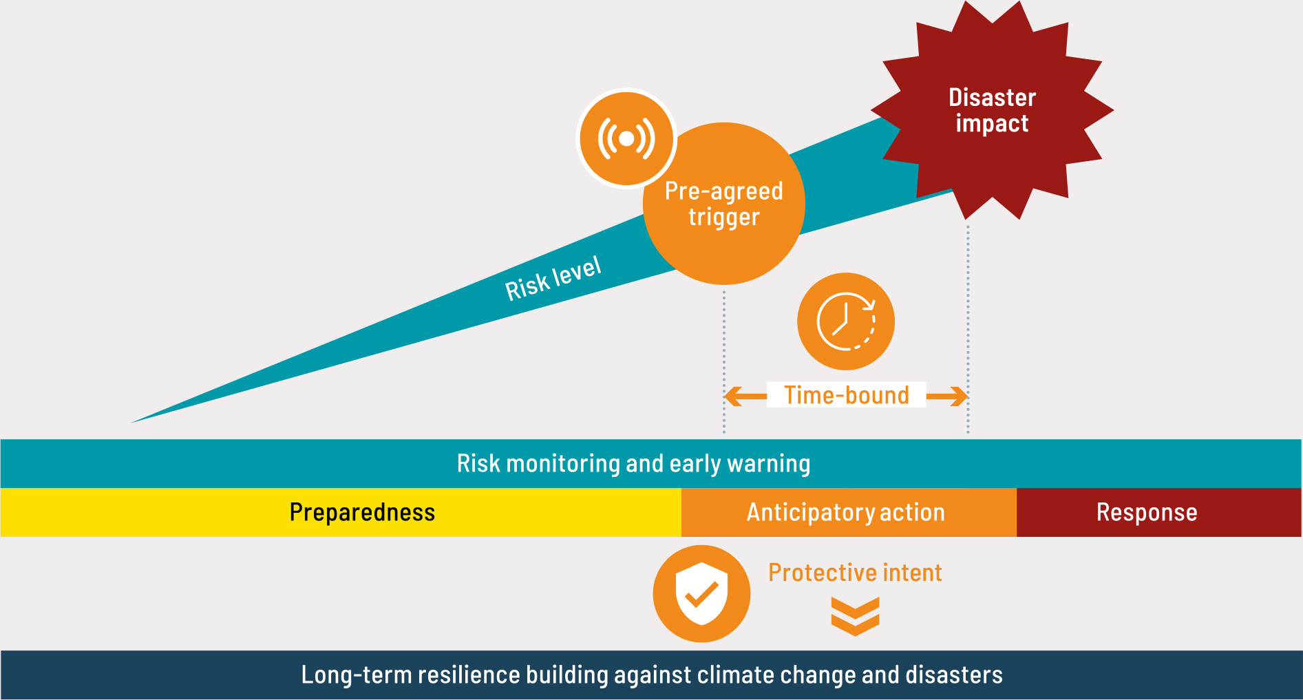 Source: ASEAN (Association of Southeast Asian Nations). 2022. ASEAN Framework on Anticipatory action in Disaster Management. Jakarta, ASEAN Secretariat. https://asean.org/book/asean-framework-on-anticipatory-action-in-disaster-management-2/