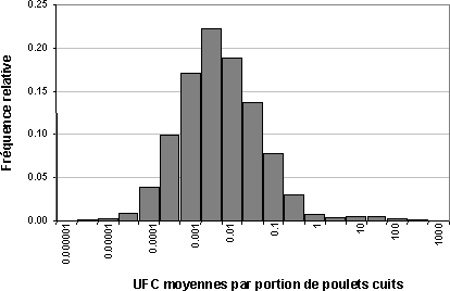 valuation des risques lis  Salmonella dans les œufs et les poulets de chair - RSUM INTERPRTATIF