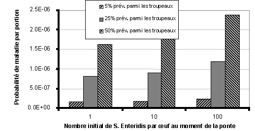 valuation des risques lis  Salmonella dans les œufs et les poulets de chair - RSUM INTERPRTATIF