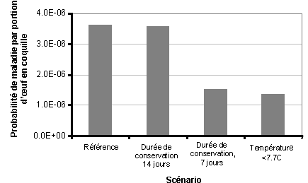 valuation des risques lis  Salmonella dans les œufs et les poulets de chair - RSUM INTERPRTATIF