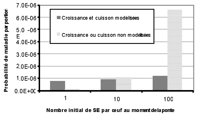 valuation des risques lis  Salmonella dans les œufs et les poulets de chair - RSUM INTERPRTATIF