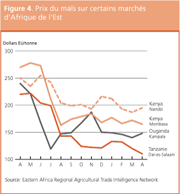 Perspectives de rcoltes et situation alimentaire 