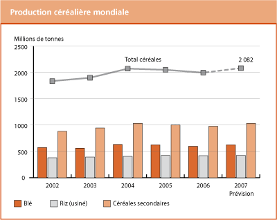 Perspectives de rcoltes et situation alimentaire 