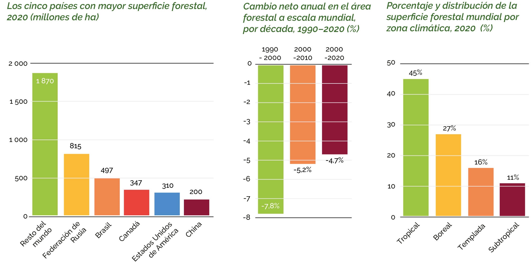 Fuente: FAO, 2020b.