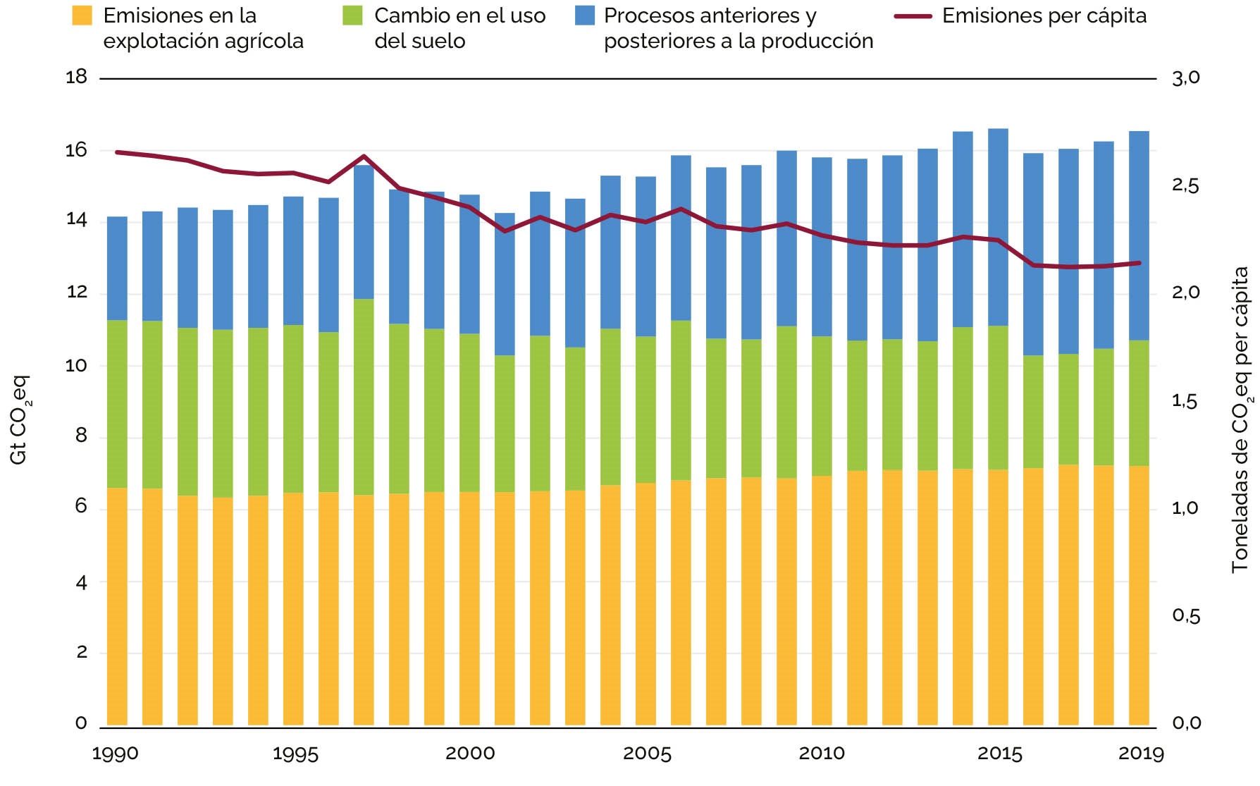 Fuente: FAO, 2021b