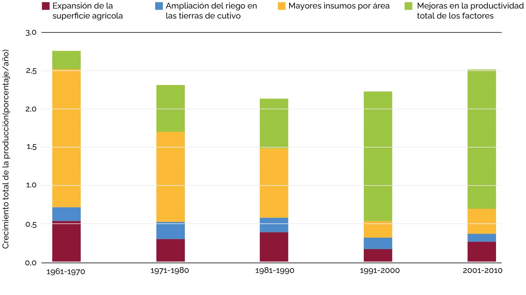 Fuente: USDA, 2021.