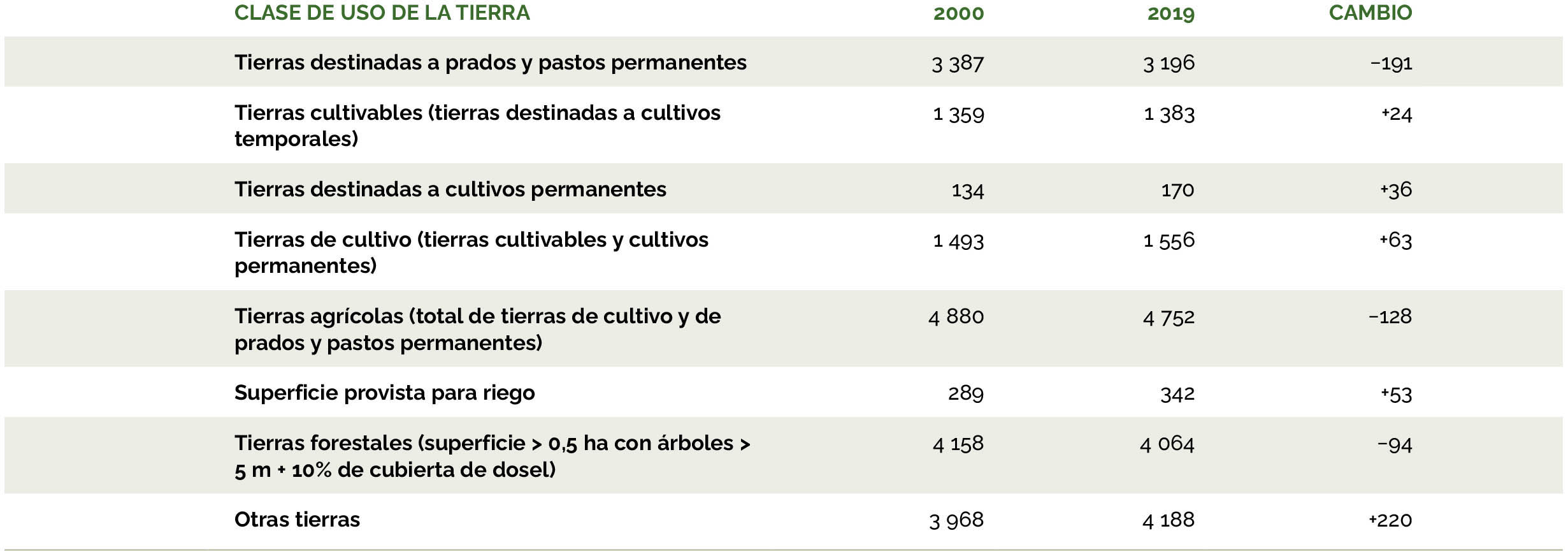 Fuente: FAO, 2020a.