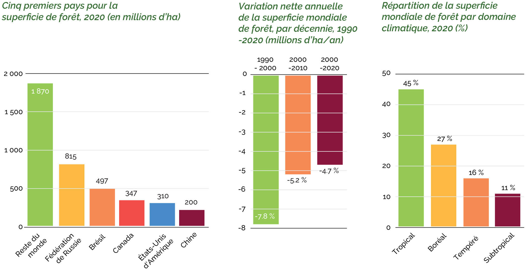 Source: FAO, 2020b.