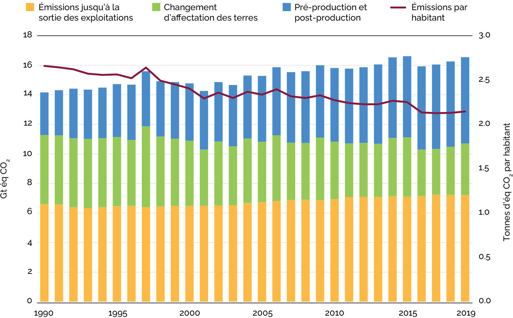 Source: FAO, 2021b.