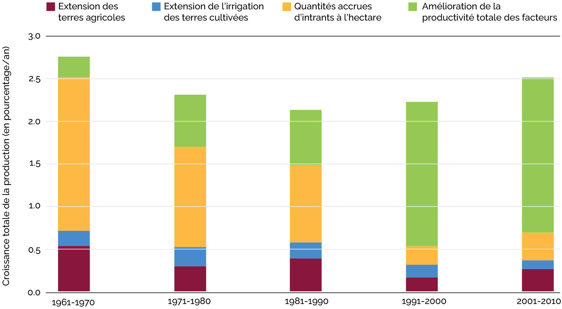 Source: USDA, 2021.