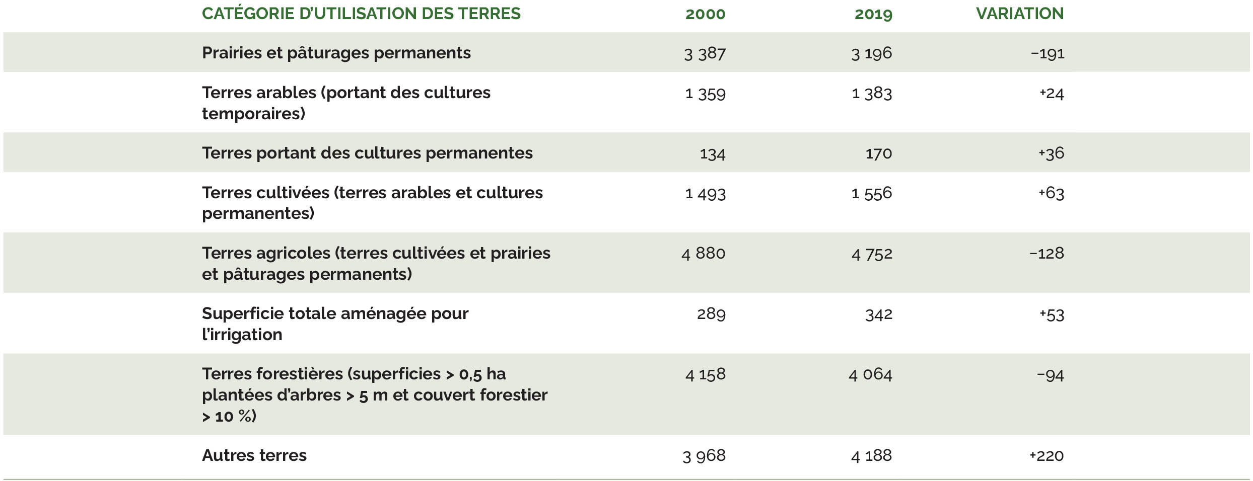 Source: FAO, 2020a.