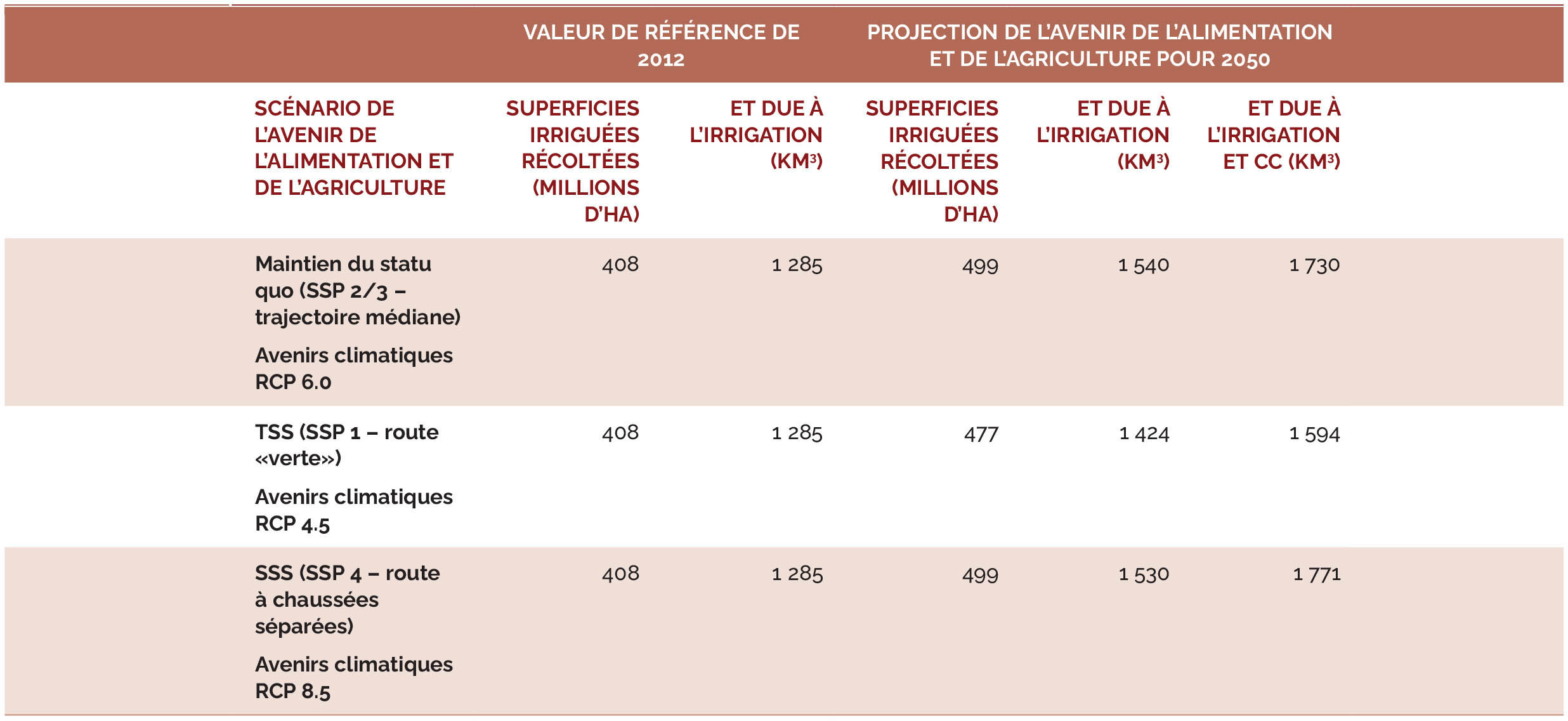 Source: Études de référence de L’État des ressources en terres et en eau pour l’alimentation et l’agriculture dans le monde 2021.