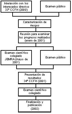 Evaluaciones de riesgos de Salmonolla en huevos y pollos para asar - RESUMEN INTERPRETATIVO